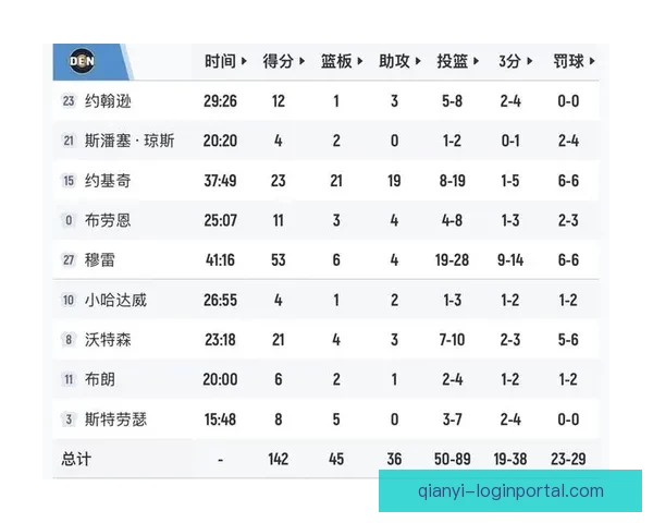 穆雷轰53分九三分掘金险胜独行侠约基奇豪取三双